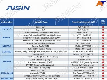 6 249 р. Масло трансмиссионное  CVT Fluid Excellent CFEX 4л AISIN CVTF7004  с доставкой в г. Пермь. Увеличить фотографию 1