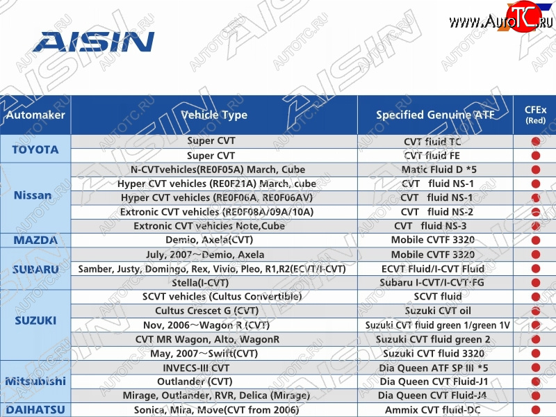 6 249 р. Масло трансмиссионное  CVT Fluid Excellent CFEX 4л AISIN CVTF7004  с доставкой в г. Пермь