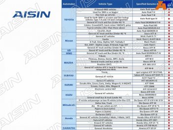 4 899 р. Масло трансмиссионное  ATF Wide Range AFW+ 4л AISIN ATF6004  с доставкой в г. Пермь. Увеличить фотографию 1