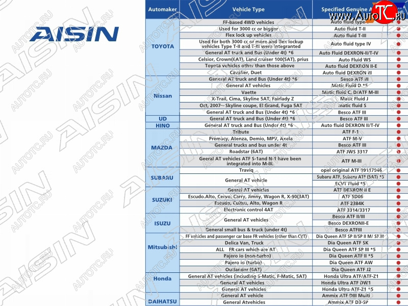 4 899 р. Масло трансмиссионное  ATF Wide Range AFW+ 4л AISIN ATF6004  с доставкой в г. Пермь