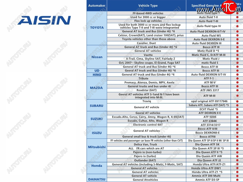 4 499 р. Масло трансмиссионное ATF Wide Range AFW+ 4л AISIN ATFMT4S  с доставкой в г. Пермь