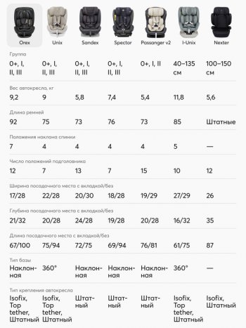 15 349 р. Автокресло детское 0-36кг (0+I-ll-IlI) 0-12лет sand OREX Isofix HAPPY BABY HAPPY BABY 4690624065491  с доставкой в г. Пермь. Увеличить фотографию 2