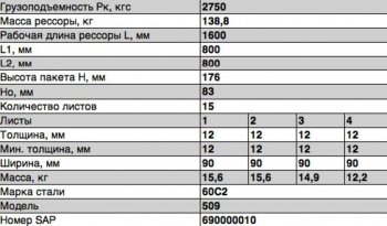 51 999 р. Рессора МАЗ-509 задняя (15 листов) L=1846мм ЧМЗ ЧМЗ 509-2912012-11  с доставкой в г. Пермь. Увеличить фотографию 3