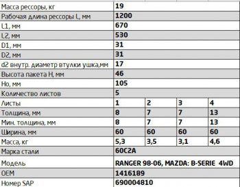 18 749 р. Рессора FORD Ranger MAZDA B-Series (97-06) задняя (5 листов) L=1200мм ЧМЗ SPRINGER ЧМЗ 600805fd-2912012-10  с доставкой в г. Пермь. Увеличить фотографию 2